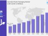 Australia Plastic Packaging Market 2025 | Expected to Grow to USD 10,567.13 Million by 2033