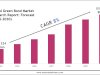 Green Bond Market Statistics, Value & Scope 2030