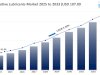 Automotive Lubricants Market Trends, Growth, and Forecast 2025-2033