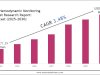 GCC Hemodynamic Monitoring Market Statistics, Value & Scope 2030