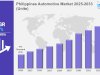 Philippines Automotive Market 2025 | Expected to Reach 1,050.58 Thousand Units by 2033