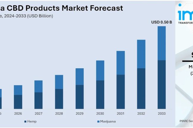 Australia CBD Products Market Size, Share, Trends, Growth, and Forecast form 2025 to 2033