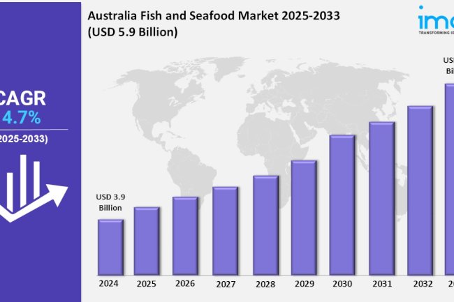 Australia Fish and Seafood Market Estimated to Reach USD 5.9 Billion during 2025-2033