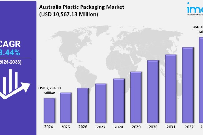 Australia Plastic Packaging Market 2025 | Expected to Grow to USD 10,567.13 Million by 2033