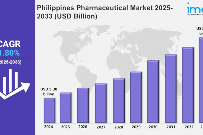 Philippines Pharmaceutical Market 2025 | Industry Trends, Size, Share, Demand, Growth, and Analysis Report 2033