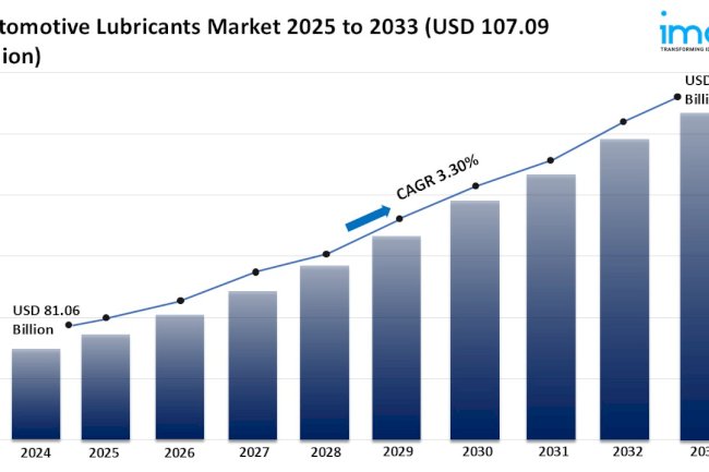Automotive Lubricants Market Trends, Growth, and Forecast 2025-2033
