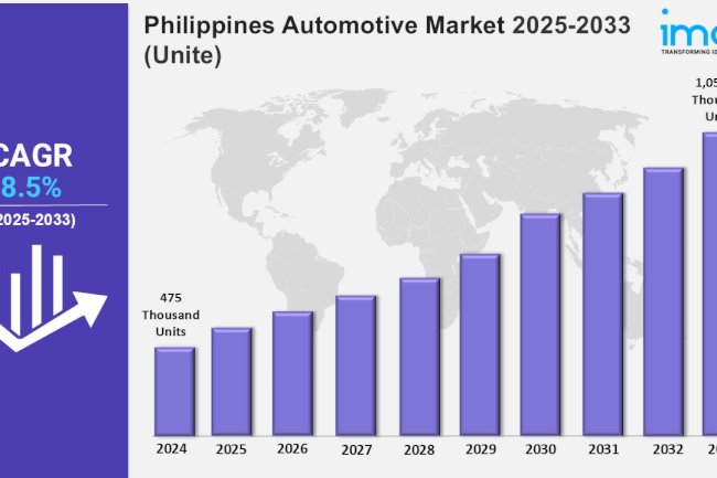 Philippines Automotive Market 2025 | Expected to Reach 1,050.58 Thousand Units by 2033
