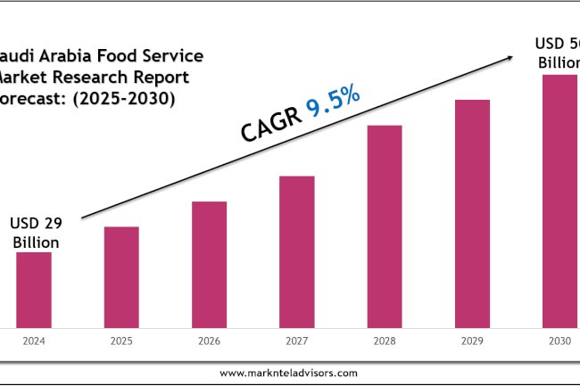 Top Companies in the Saudi Arabia Food Service Market 2030
