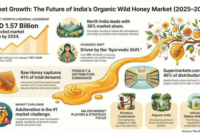 India Organic Wild Honey Sector Insights: Scope, Innovation, and Leading Companies
