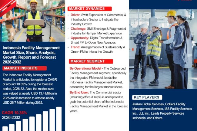 Indonesia Facility Management Industry Worth USD 13.4 Million in 2025 and Expanding with a 10.35?GR by 2032