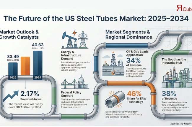 US Steel Tubes Market Expands Steadily with 2.17?GR Forecast