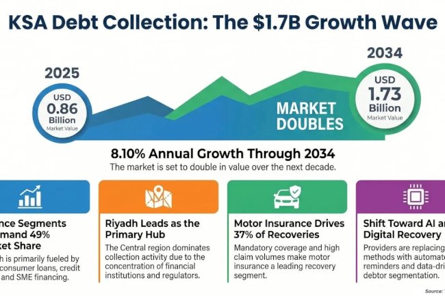 Saudi Arabia Debt Collection Market Analysis, Market Value & Forecast to 2034