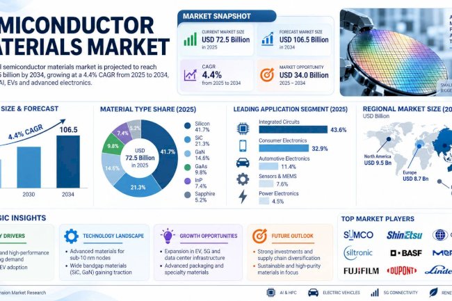 Semiconductor Materials Market Size, Share, Growth & Forecast 2034