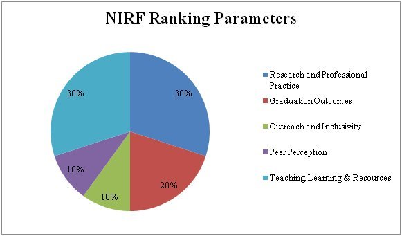 How should be the Infrastructure of an Engineering College? 