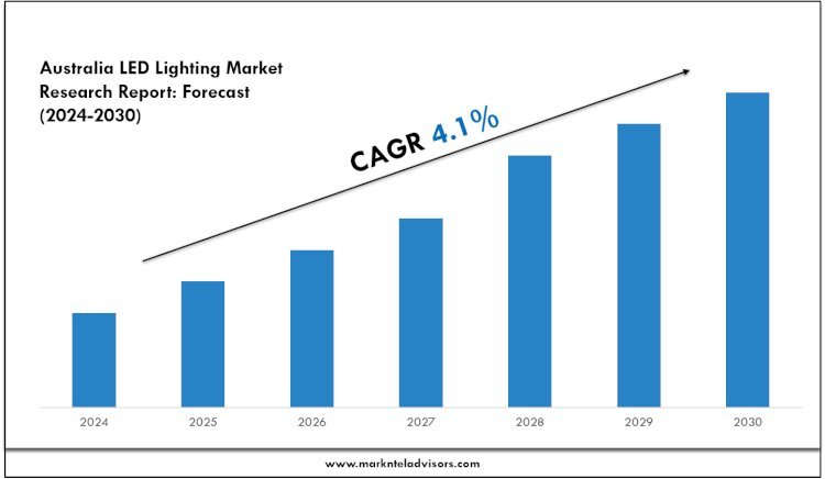 Australia LED Lighting Market Report 2025–2030: Size, Share & Forecast