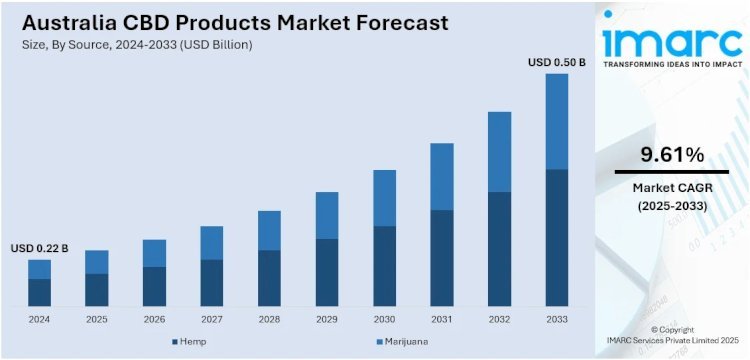 Australia CBD Products Market Size, Share, Trends, Growth, and Forecast form 2025 to 2033