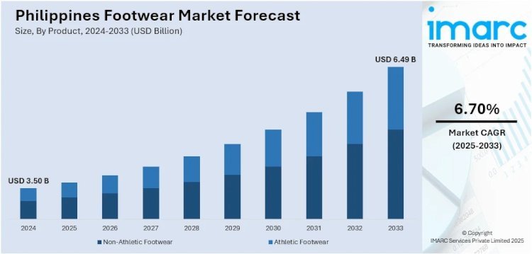 Philippines Footwear Market Size 2025 | Anticipated to Reach USD 6.49 Billion by 2033