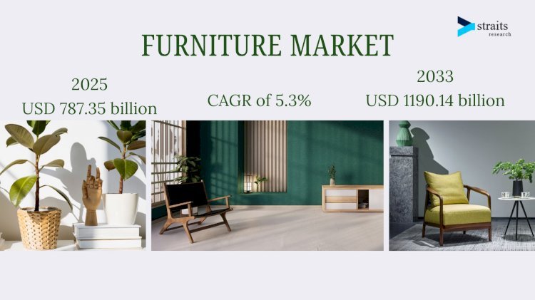 Furniture Market Poised to Reach USD 1.19 Trillion by 2033, Growing at 5.3?GR