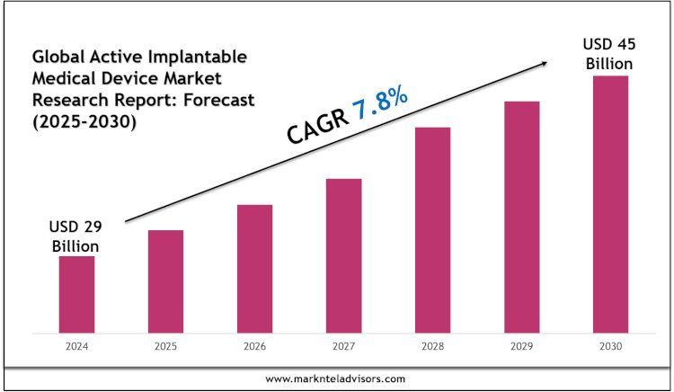 Leading Players & Segments in the Active Implantable Medical Device Market 2030
