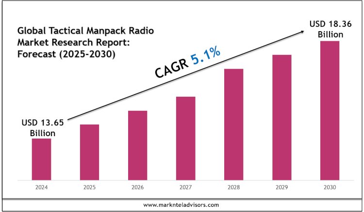 Tactical Manpack Radio Market Size, Share, Trends & Forecast 2030