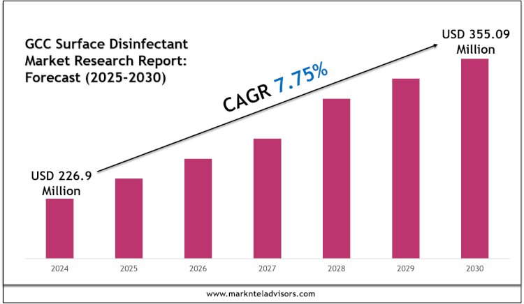 GCC Surface Disinfectant Market Share & Future Projections 2030