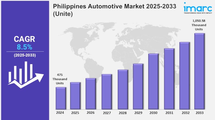 Philippines Automotive Market 2025 | Expected to Reach 1,050.58 Thousand Units by 2033
