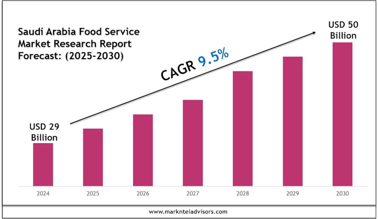 Top Companies in the Saudi Arabia Food Service Market 2030