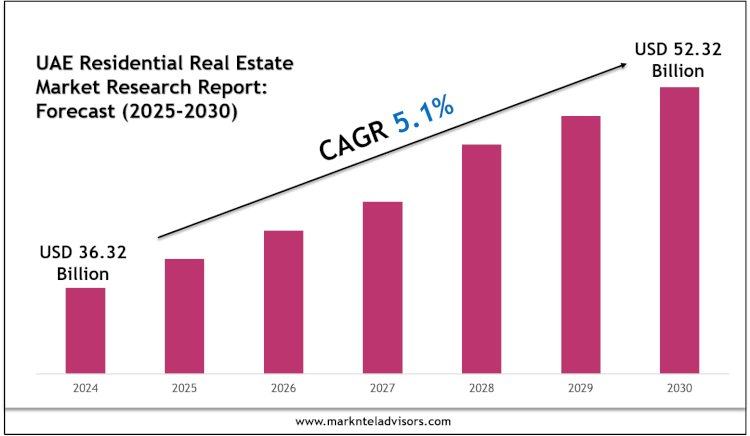 Leading Players & Segments in the UAE Residential Real Estate Market 2030