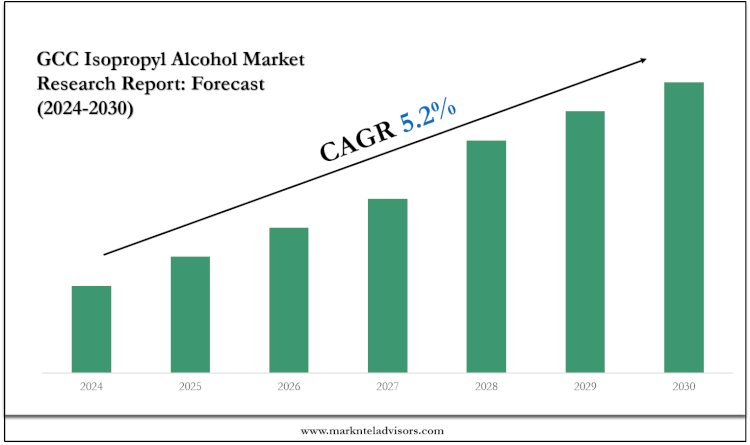 Top Companies in the GCC Isopropyl Alcohol Market 2030