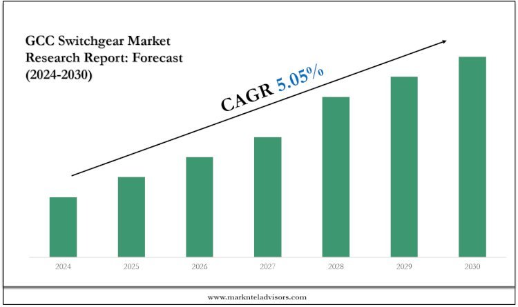 GCC Switchgear Market Analysis, Outlook & Growth Rate 2030