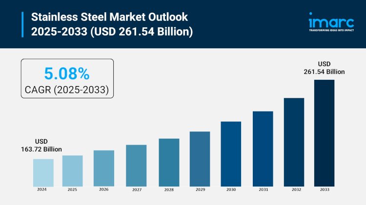 Stainless Steel Market Analysis, Share & Growth Forecast 2025-2033