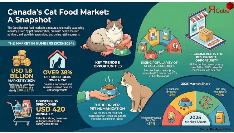 Canada Cat Food Market Forecast and Growth Analysis, 2026-2034 | The Report Cube 