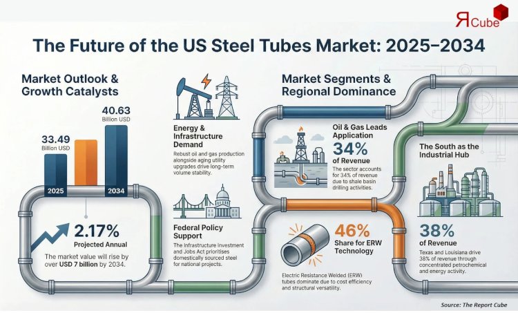 US Steel Tubes Market Expands Steadily with 2.17?GR Forecast