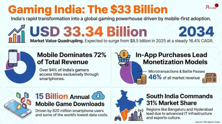 India Video Games Market Revenue Share by Companies Shows Rising Competition