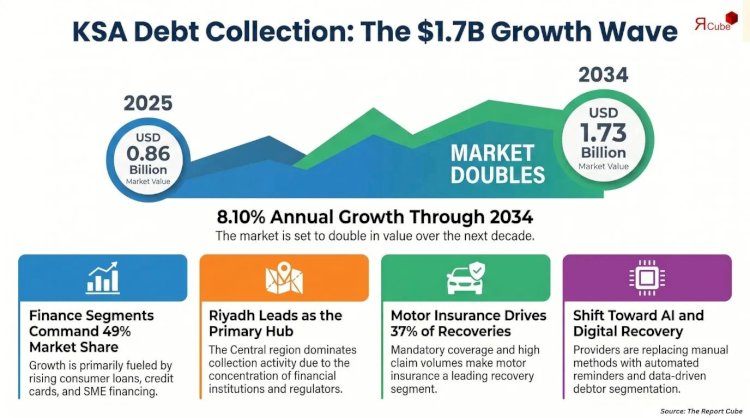 Saudi Arabia Debt Collection Market Analysis, Market Value & Forecast to 2034