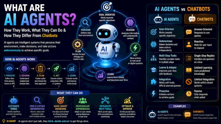 Understanding AI Agents: How They Work and Why They Matter