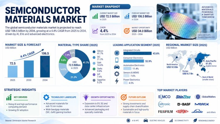 Semiconductor Materials Market Size, Share, Growth & Forecast 2034